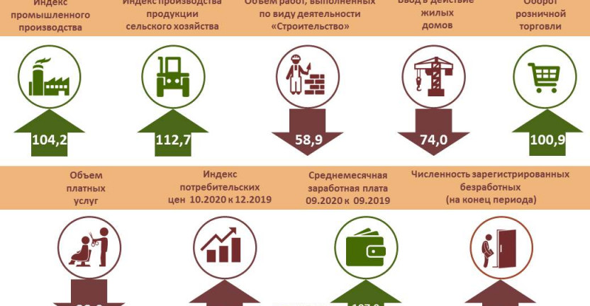 Индикаторы развития Рязанской области в январе-октябре 2020 года